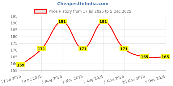 flipkart.com bismaadh Men Printed Bandana bismaadh Price History Graph from 17 Jul 2025 to 5 Dec 2025