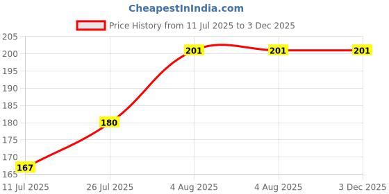 flipkart.com bismaadh Men Printed Bandana bismaadh Price History Graph from 11 Jul 2025 to 2 Dec 2025