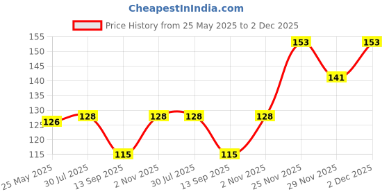 flipkart.com bismaadh Men Printed Bandana bismaadh Price History Graph from 25 May 2025 to 2 Dec 2025