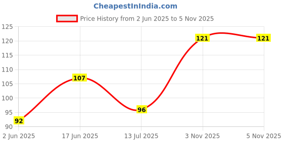 flipkart.com bismaadh Men Printed Bandana bismaadh Price History Graph from 2 Jun 2025 to 5 Nov 2025