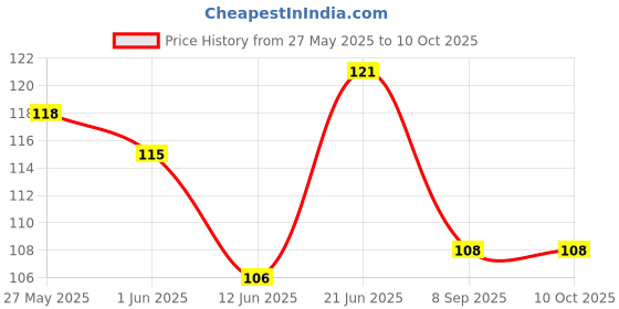 flipkart.com bismaadh Men Printed Bandana bismaadh Price History Graph from 27 May 2025 to 10 Oct 2025