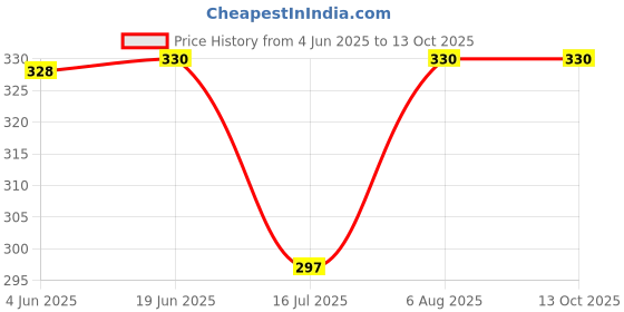 flipkart.com bismaadh Men Printed Bandana bismaadh Price History Graph from 4 Jun 2025 to 13 Oct 2025