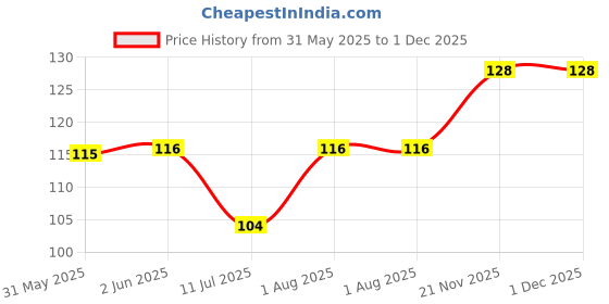 flipkart.com bismaadh Men Printed Bandana bismaadh Price History Graph from 31 May 2025 to 1 Dec 2025