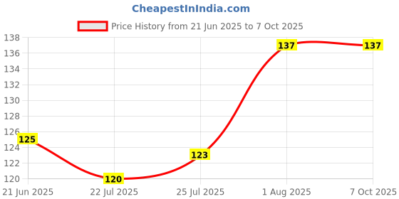 flipkart.com bismaadh Men Solid Bandana bismaadh Price History Graph from 21 Jun 2025 to 7 Oct 2025