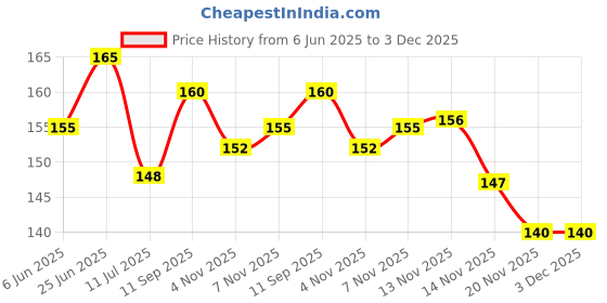 flipkart.com bismaadh Mens Headband HEADBAND bismaadh Price History Graph from 6 Jun 2025 to 3 Dec 2025