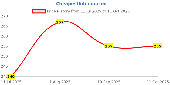 flipkart.com bismaadh Polyester Gaiter bismaadh Price History Graph from 11 Jul 2025 to 10 Oct 2025