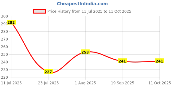 flipkart.com bismaadh Polyester Gaiter bismaadh Price History Graph from 11 Jul 2025 to 10 Oct 2025