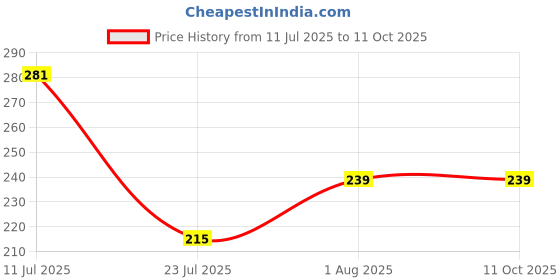 flipkart.com bismaadh Polyester Gaiter bismaadh Price History Graph from 11 Jul 2025 to 10 Oct 2025