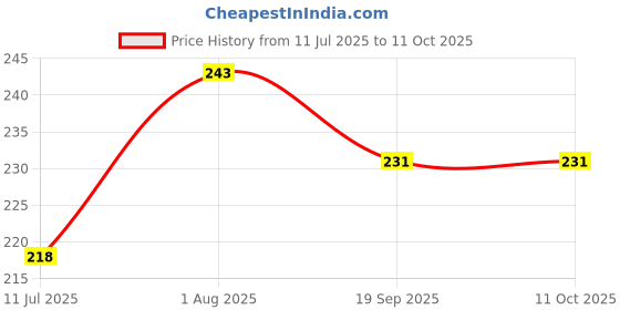 flipkart.com bismaadh Polyester Gaiter bismaadh Price History Graph from 11 Jul 2025 to 10 Oct 2025