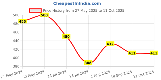 flipkart.com bismaadh Polyester Gaiter bismaadh Price History Graph from 27 May 2025 to 11 Oct 2025