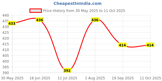 flipkart.com bismaadh Polyester Gaiter bismaadh Price History Graph from 30 May 2025 to 10 Oct 2025