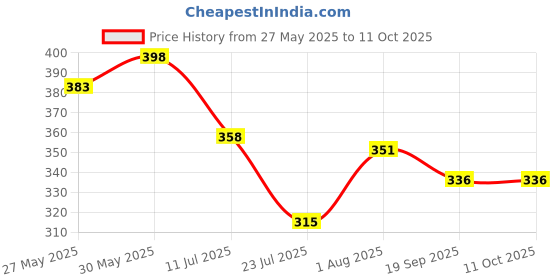 flipkart.com bismaadh Polyester Gaiter bismaadh Price History Graph from 27 May 2025 to 10 Oct 2025
