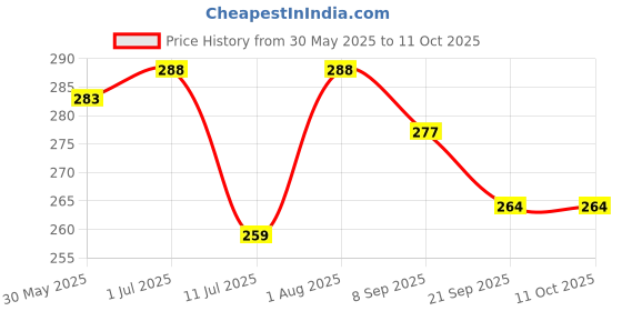 flipkart.com bismaadh Polyester Gaiter bismaadh Price History Graph from 30 May 2025 to 10 Oct 2025