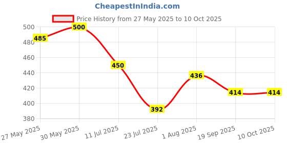 flipkart.com bismaadh Polyester Gaiter bismaadh Price History Graph from 27 May 2025 to 10 Oct 2025