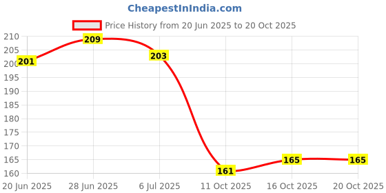 flipkart.com bismaadh Silver Silver Kada bismaadh Price History Graph from 20 Jun 2025 to 19 Oct 2025
