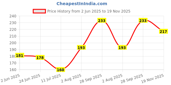 flipkart.com bismaadh Skull Cap bismaadh Price History Graph from 2 Jun 2025 to 19 Nov 2025