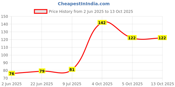 flipkart.com bismaadh Skull Cap bismaadh Price History Graph from 2 Jun 2025 to 13 Oct 2025