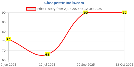 flipkart.com bismaadh Skull Cap bismaadh Price History Graph from 2 Jun 2025 to 10 Oct 2025