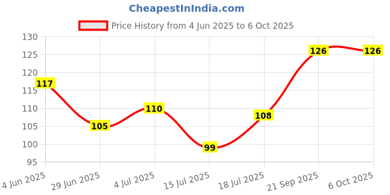 flipkart.com bismaadh Skull Cap bismaadh Price History Graph from 4 Jun 2025 to 6 Oct 2025