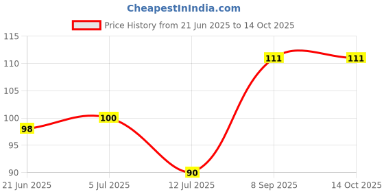 flipkart.com bismaadh Skull Cap bismaadh Price History Graph from 21 Jun 2025 to 13 Oct 2025