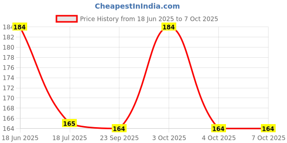 flipkart.com bismaadh Skull Cap bismaadh Price History Graph from 18 Jun 2025 to 6 Oct 2025