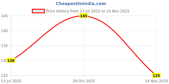 flipkart.com bismaadh Skull Cap bismaadh Price History Graph from 13 Jul 2025 to 14 Nov 2025