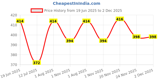 flipkart.com Bismaadh Solid Dastar Price History Graph from 19 Jun 2025 to 2 Dec 2025
