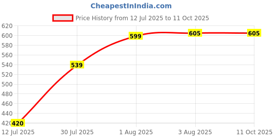flipkart.com Bismaadh Solid Dastar Price History Graph from 12 Jul 2025 to 11 Oct 2025