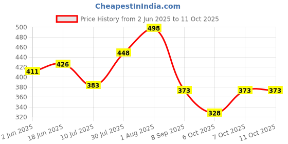 flipkart.com Bismaadh Solid Dastar Price History Graph from 2 Jun 2025 to 11 Oct 2025