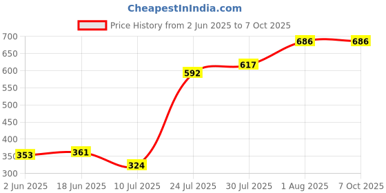 flipkart.com Bismaadh Solid Dastar Price History Graph from 2 Jun 2025 to 6 Oct 2025