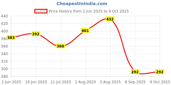 flipkart.com Bismaadh Solid Dastar Price History Graph from 2 Jun 2025 to 7 Oct 2025