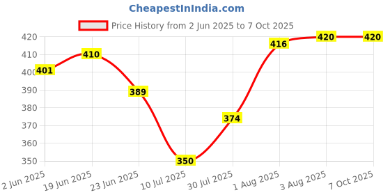 flipkart.com Bismaadh Solid Dastar Price History Graph from 2 Jun 2025 to 7 Oct 2025