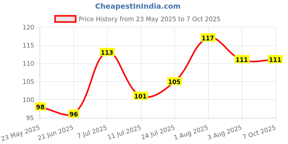 flipkart.com bismaadh SOLID Headband bismaadh Price History Graph from 23 May 2025 to 7 Oct 2025