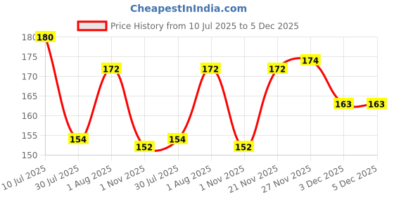 flipkart.com Bismaadh Solid Pagri Price History Graph from 10 Jul 2025 to 5 Dec 2025