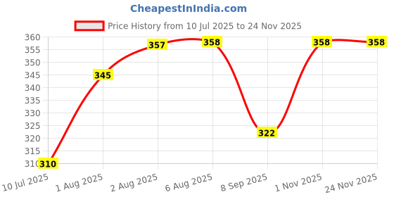 flipkart.com Bismaadh Solid Pagri Price History Graph from 10 Jul 2025 to 23 Nov 2025
