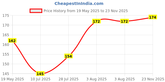 flipkart.com Bismaadh Solid Pagri Price History Graph from 19 May 2025 to 23 Nov 2025