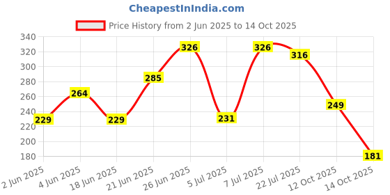 flipkart.com bismaadh Solid Skull Cap bismaadh Price History Graph from 2 Jun 2025 to 12 Oct 2025