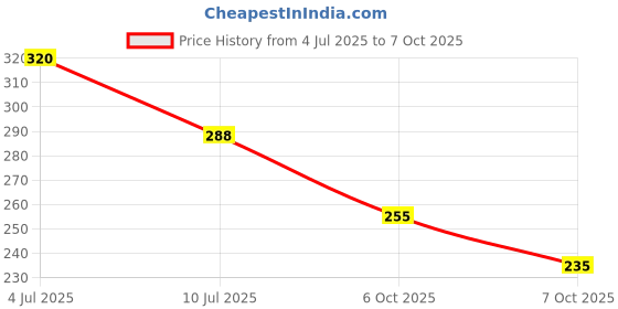 flipkart.com bismaadh Solid Skull Cap bismaadh Price History Graph from 4 Jul 2025 to 7 Oct 2025