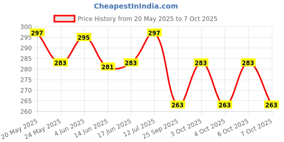 flipkart.com bismaadh Solid Skull Cap bismaadh Price History Graph from 20 May 2025 to 7 Oct 2025
