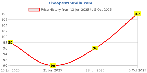 flipkart.com bismaadh Solid Skull Cap bismaadh Price History Graph from 13 Jun 2025 to 5 Oct 2025