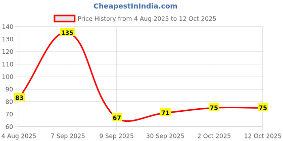 flipkart.com bismaadh Solid Skull Cap bismaadh Price History Graph from 4 Aug 2025 to 12 Oct 2025