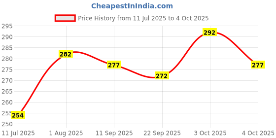 flipkart.com bismaadh Solid Skull Cap bismaadh Price History Graph from 11 Jul 2025 to 4 Oct 2025