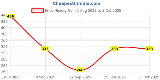 flipkart.com bismaadh Solid Skull Cap bismaadh Price History Graph from 1 Aug 2025 to 4 Oct 2025