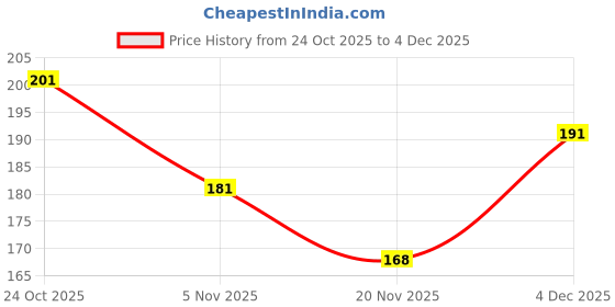 flipkart.com bismaadh Solid Skull Cap bismaadh Price History Graph from 24 Oct 2025 to 4 Dec 2025