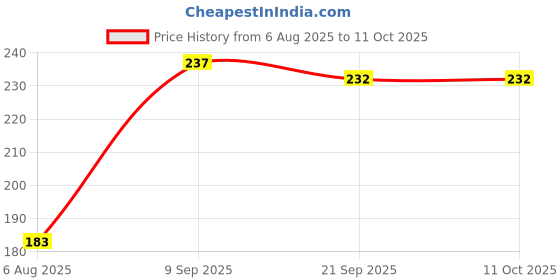flipkart.com bismaadh Solid Sports/Regular Cap bismaadh Price History Graph from 6 Aug 2025 to 11 Oct 2025