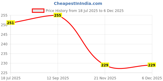 flipkart.com bismaadh Workout Headband for Men, Boys HEADBAND bismaadh Price History Graph from 18 Jul 2025 to 5 Dec 2025