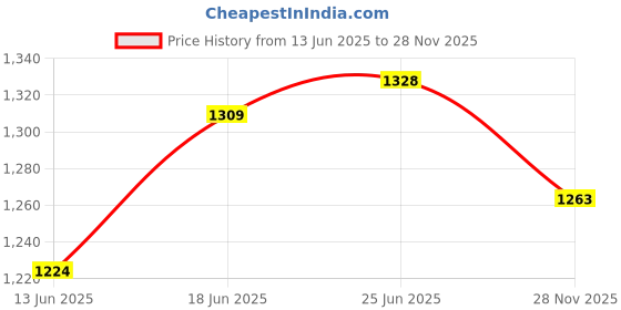 flipkart.com bismi enterprises Interactive dressings Medical Dressing bismi enterprises Price History Graph from 13 Jun 2025 to 28 Nov 2025