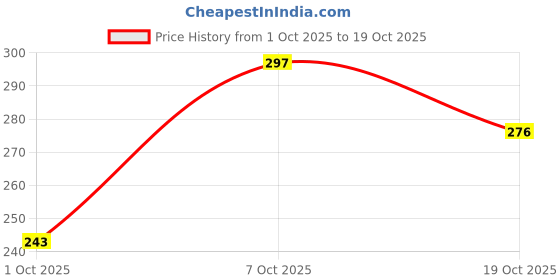 flipkart.com bcomfort Bismillah Hirr Rahmanirrahim,Surah rahman,99 name of allah,Allah Mohammad Religious Frame bcomfort Price History Graph from 1 Oct 2025 to 19 Oct 2025