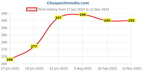 flipkart.com bcomfort Bismillahhir Ramanirrahim , First Qalma , Darood Shareef , Lohe Qurani , Dua e Qunoot , Ayatul Qursi , Four Quls , Dua for Prosperity of Home, Shop & Business (Dukan Aur Makan Ki Khair or Barkat ki Dua Religious Frame bcomfort Price History Graph from 17 Jun 2025 to 12 Nov 2025