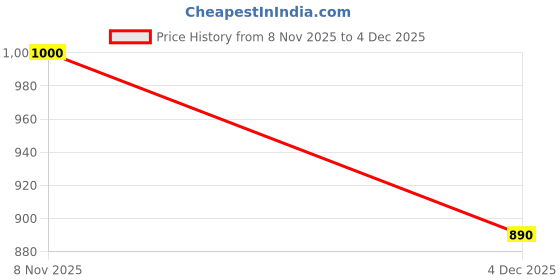 flipkart.com bisnie Backpack for Girls&Kids Durable Water Resistant School Bags Waterproof Waterproof School Bag bisnie Price History Graph from 8 Nov 2025 to 4 Dec 2025